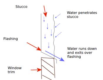 Correct flashing over window