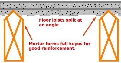 splitting the joists at
an angle allowing mortar to form full keys