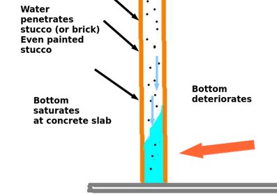 stucco is failing is due to a lack of coping.