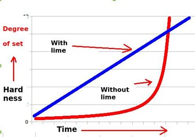 Chart showing reaction of lime to Portland cement used for stucco or cement plaster.