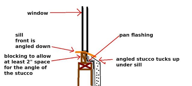 A space is left below the sill to allow horizontal stucco to tuck underneath